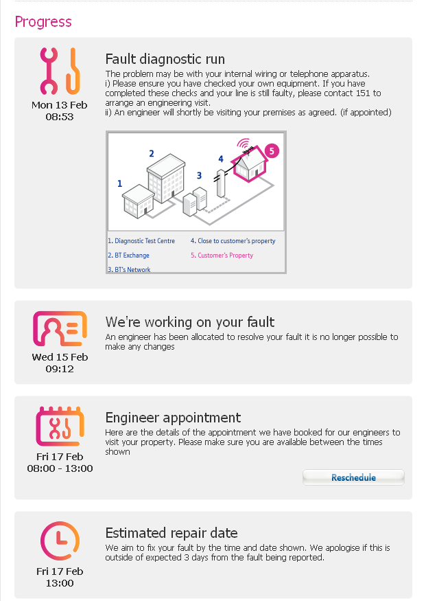 Fault at Exchange Compensation? BT Community