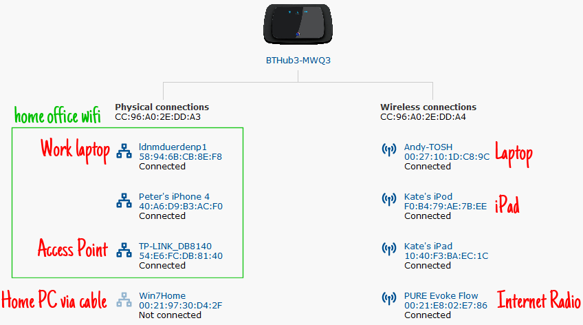 Home Network