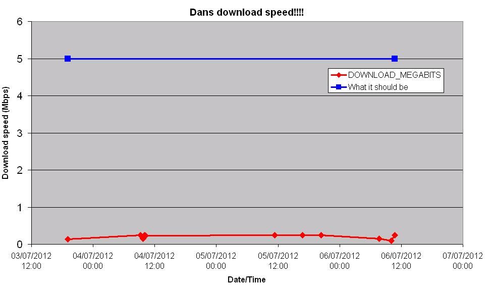 Broadband speed