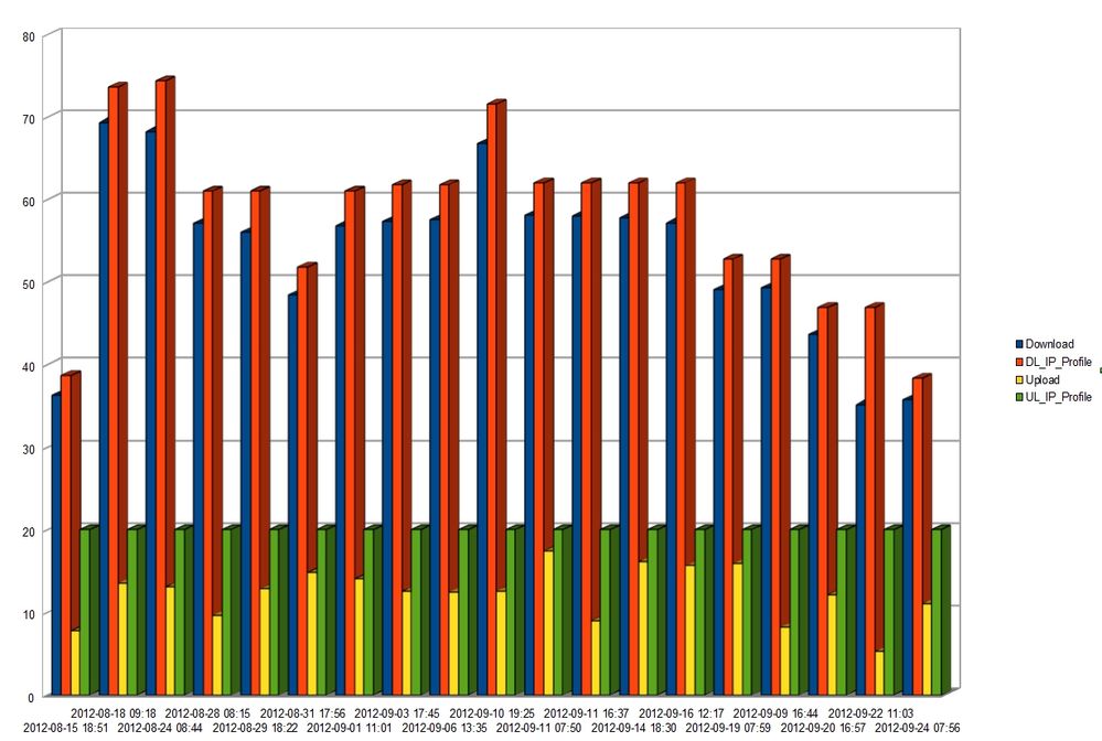IP Profile Graph