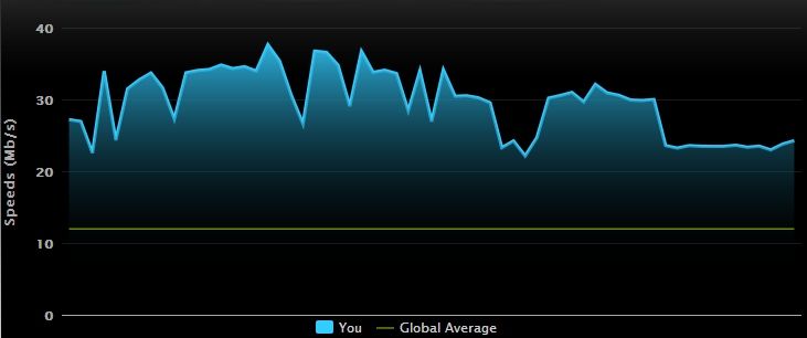 SpeedTest results