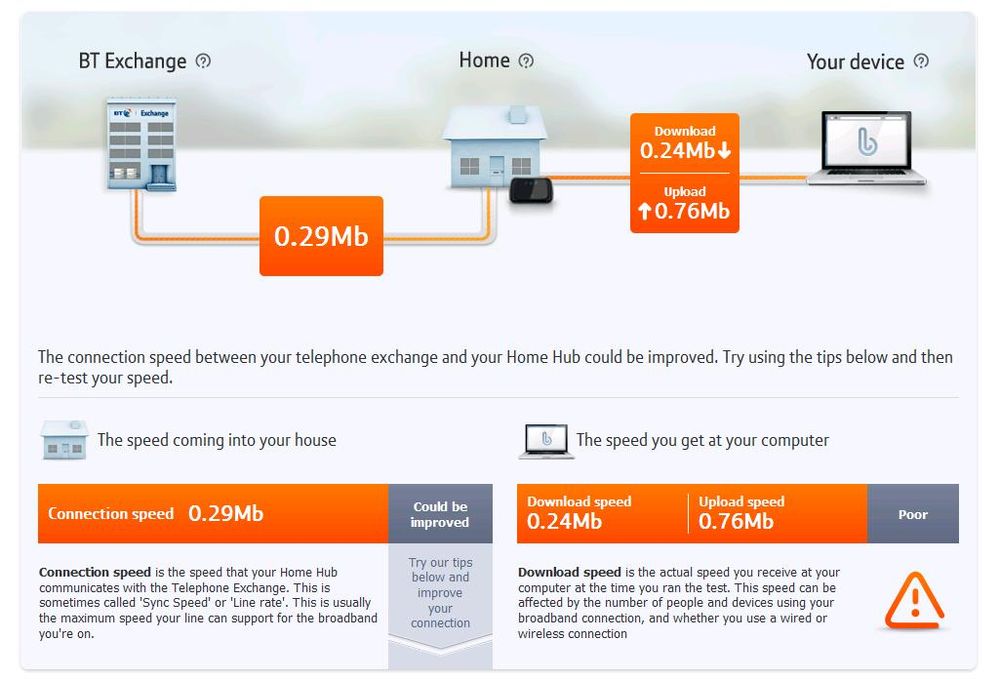 Speed test results
