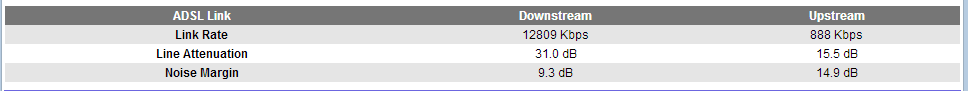 ADSL Stats