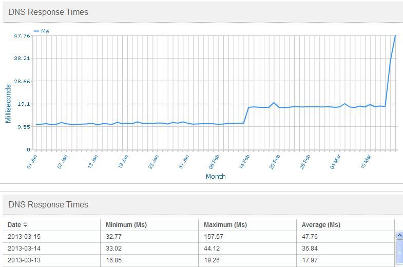 DNS response time.JPG