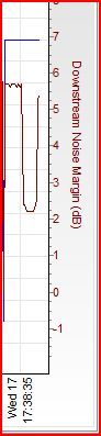 Noise Margin drop while on phone