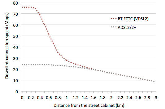 Chart-FTTC-speed-against-distance.png