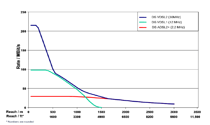 DSL Speed vs Distance