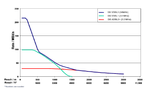 DSL Speed vs Distance