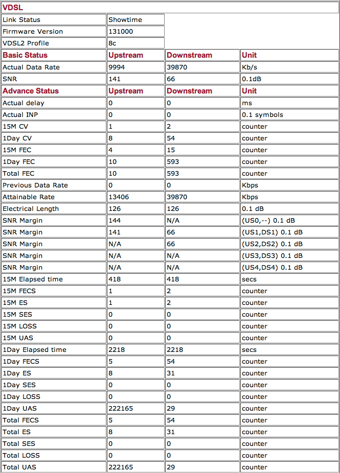Draytek 2750 Line Stats