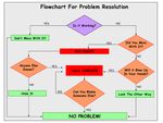 flowchart-for-problem-resolution-1-728.jpg