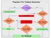 flowchart-for-problem-resolution-1-728.jpg
