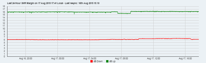 SNR last 24h