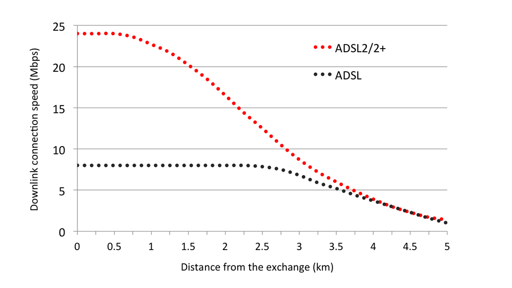 ADSL-adsl2-speed-against-distance.png