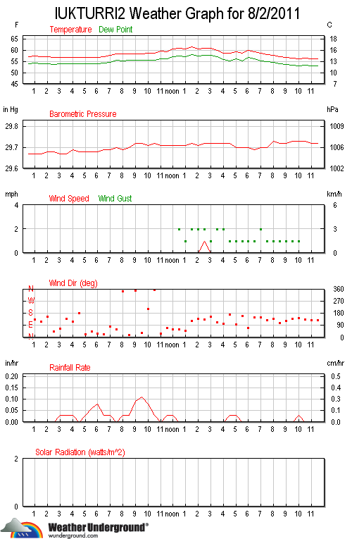 wxStationGraphAll.gif