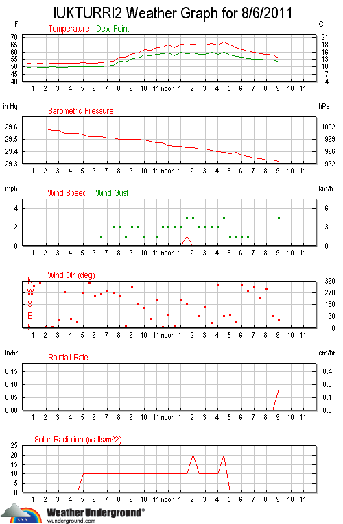 2wxStationGraphAll.gif