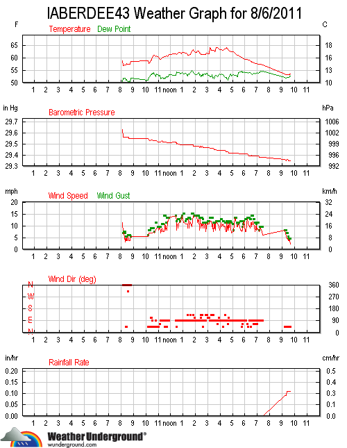 3wxStationGraphAll.gif