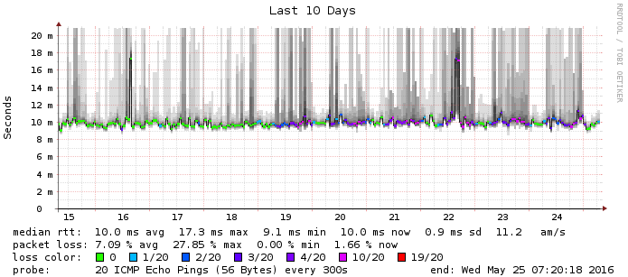 google_ping_10_day.png