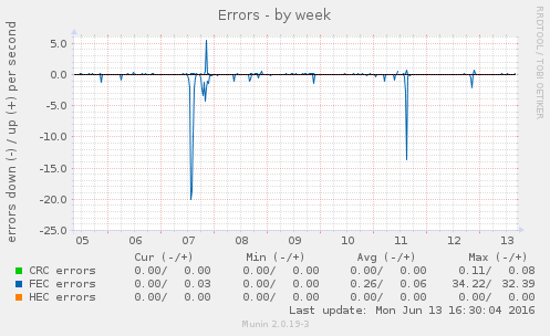 hg612_errors-week.png