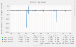 hg612_errors-week.png