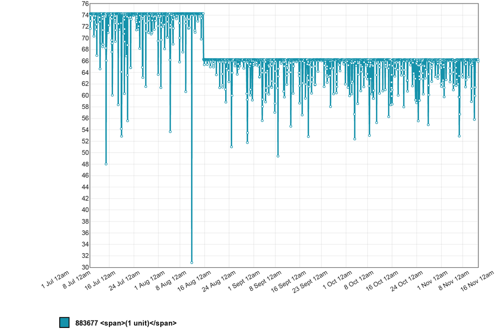July to Nov speeds_B.png