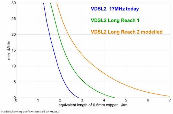 long_reach_vdsl2_fttc_performance_prediction.gif