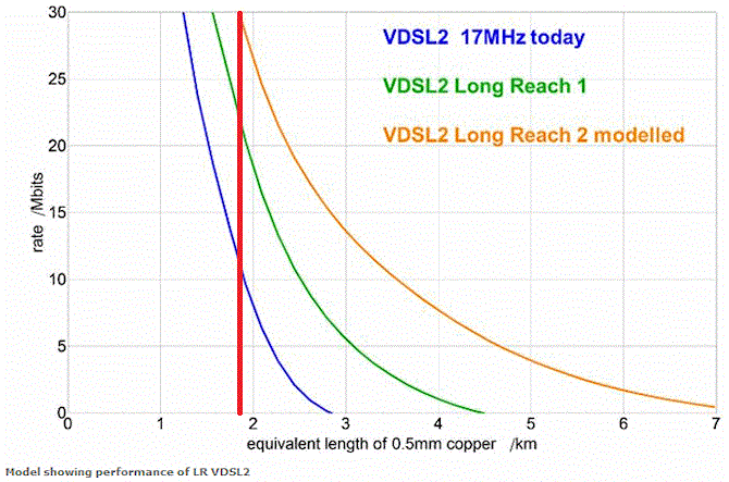 long_reach_vdsl2_fttc_performance_prediction.gif