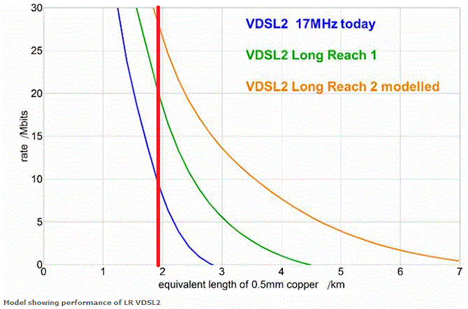 long_reach_vdsl2_fttc_performance_prediction.gif