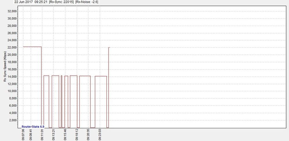 Rx_Sync_Speed_(Kbps)-2017Jun22-0925.jpg