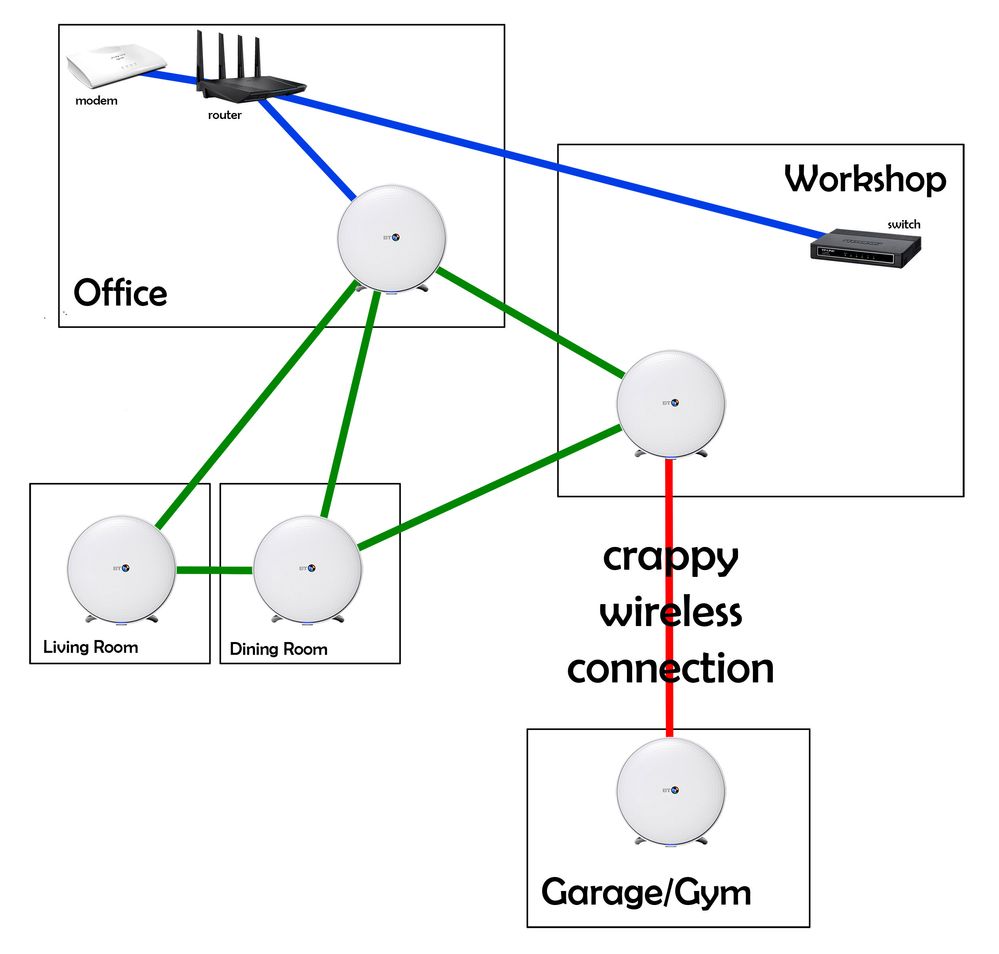 Solved: BT Whole Home Wifi Mesh Possible To Extend WiFi Wi... - BT ...