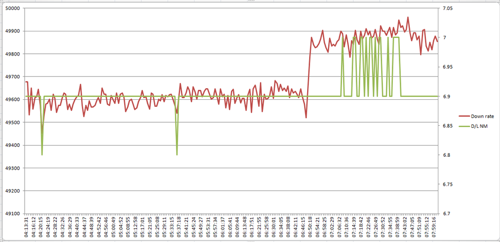 Maximum downlink data rate &  Noise Margin (4 hours this morning)