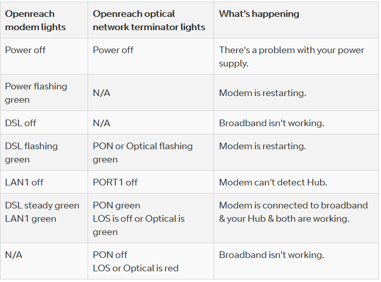 2021-04-24 16_06_02-Openreach modem lights _ LOS & PON explained _ BT Business — Mozilla Firefox.png