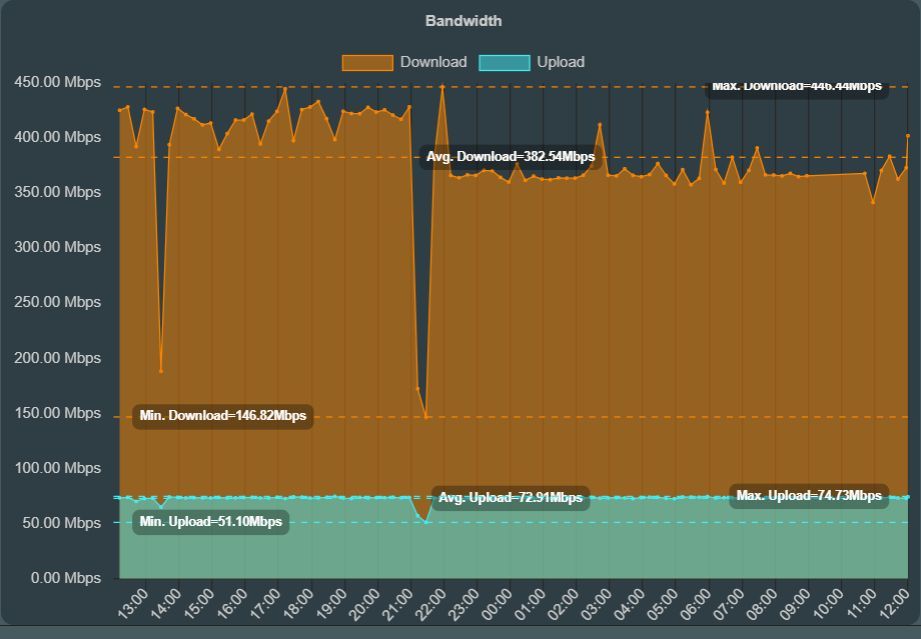 Speed Tests History (Last 24 Hours to 23-12-21).jpg