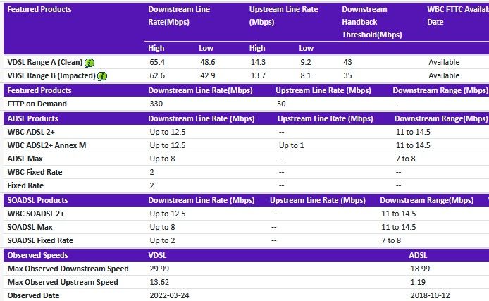 According to the BT Broadband Checker we should be getting around 40mbps.