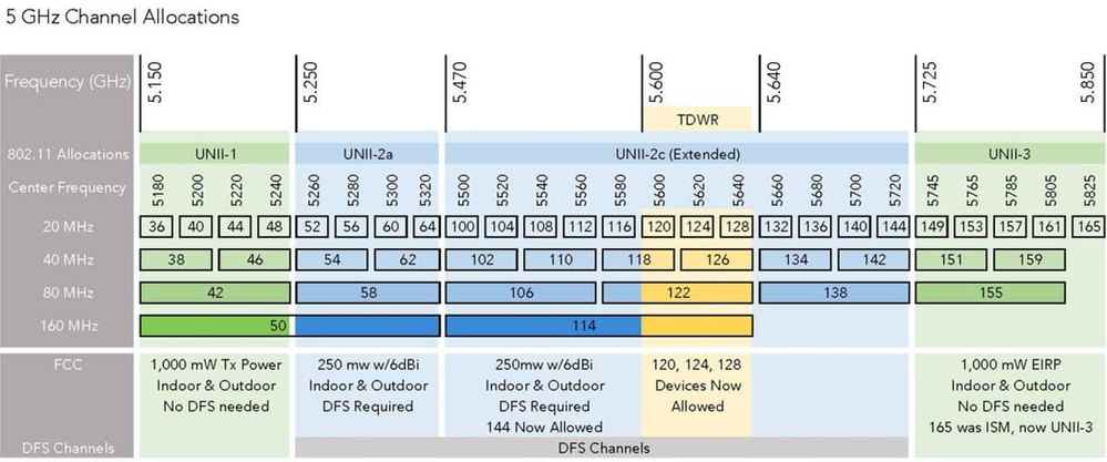 Detailed-5-GHz-Channel-Allocations.jpg