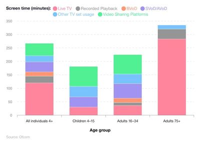 A breakdown of UK screen time statistics by age and type of viewing