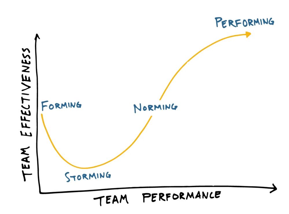 The Tuckman Model