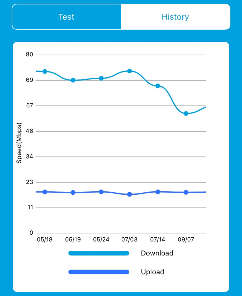 Speed test results leading up to the fibre cable damage  (shown by drop to ~50mbps)
