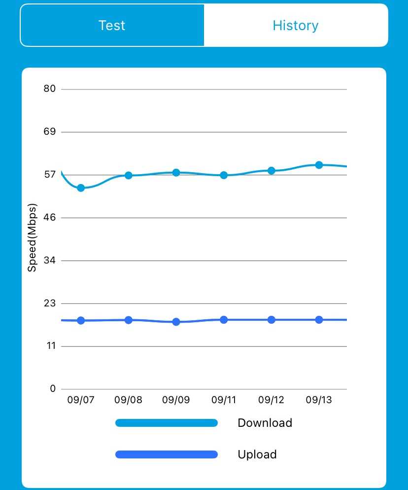Speed tests since the fibre cable was repaired